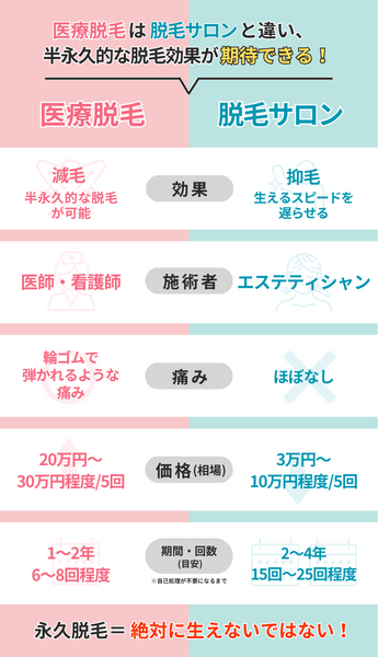 医療脱毛は脱毛サロンと違って永久脱毛が可能