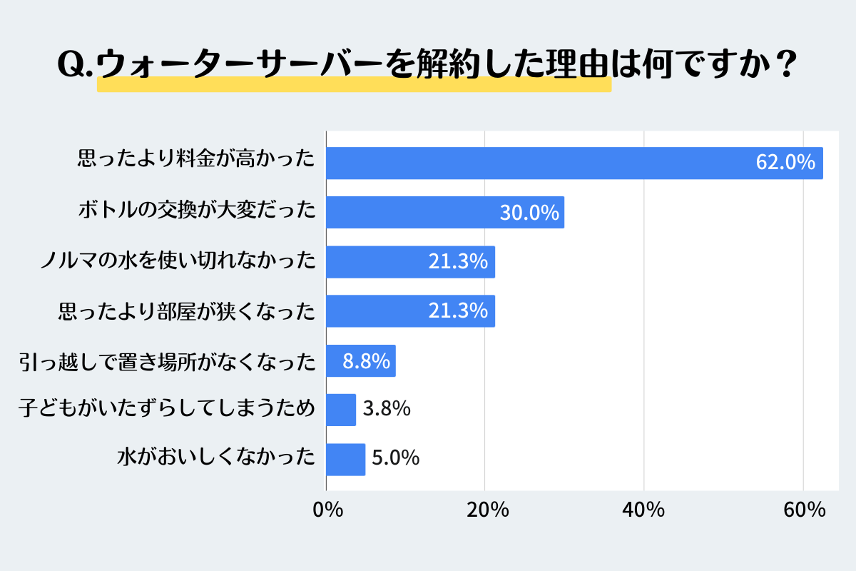 利用しているウォーターサーバーの解約に関するアンケート結果