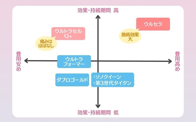 医療ハイフの種類と効果