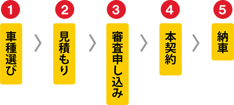 カーリースの契約の流れ