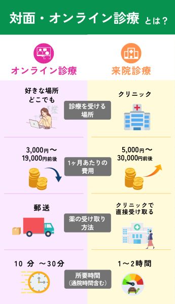 AGAクリニックの対面・オンライン診療