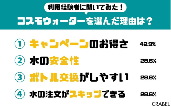コスモウォーター利用者アンケート