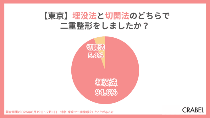 東京で二重整形をした人は埋没法と切開法、どちらを選んだ？