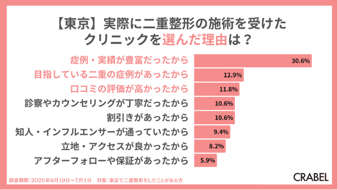 東京で二重整形の施術を受けたクリニックを選んだ理由は？