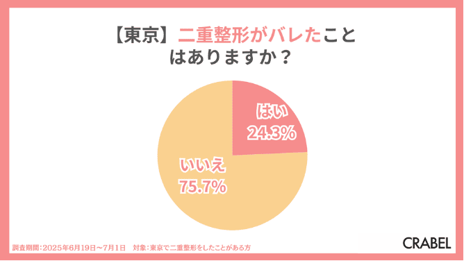 東京で二重整形をしてバレたことがある人は24%