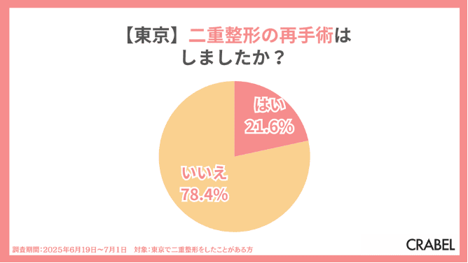 東京で二重整形の再手術はした？