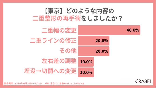 どのような内容の二重整形の再施術をした？