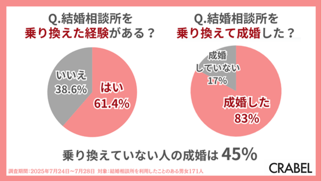 結婚相談所の乗り換えアンケート結果