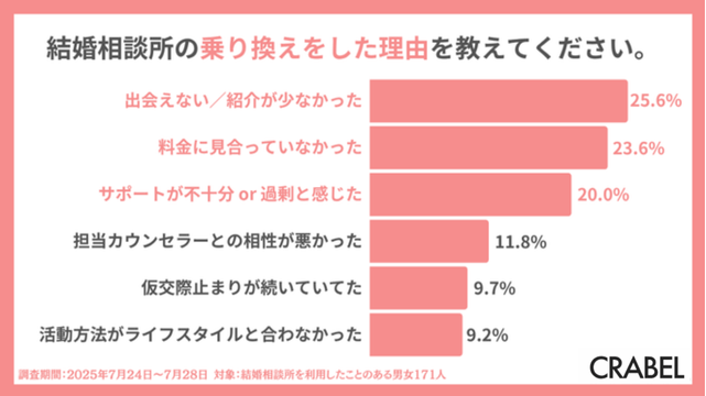 結婚相談所の乗り換えアンケート結果（乗り換えを決断した理由）