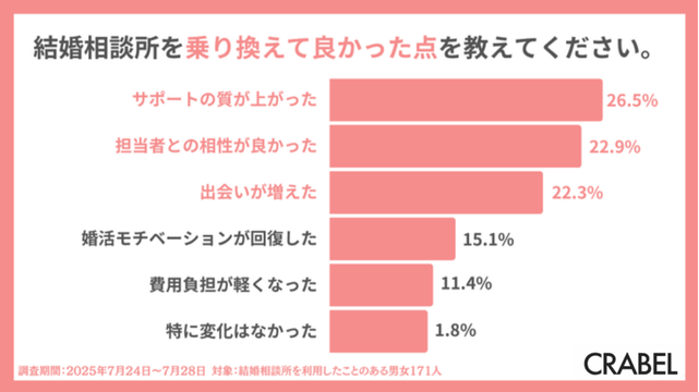 結婚相談所の乗り換えアンケート結果（乗り換えして良かった点）