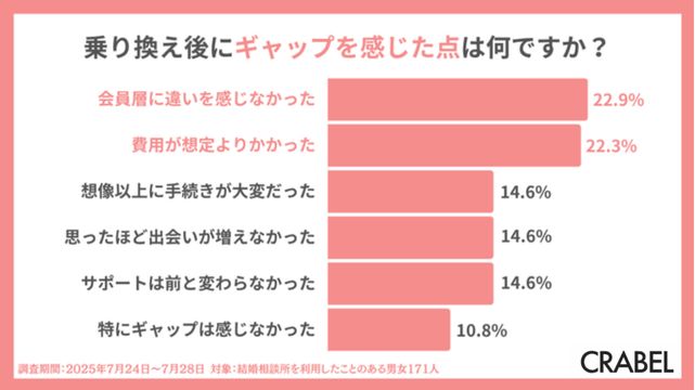 結婚相談所の乗り換えアンケート結果（乗り換えしてギャップを感じた点）
