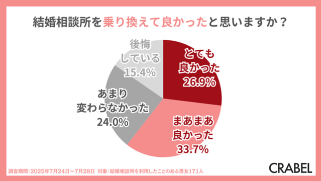結婚相談所の乗り換えアンケート結果（総合的に乗り換えて良かったか）
