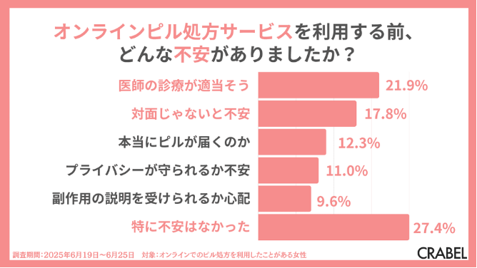 オンラインピル処方サービスを利用する前、どんな不安がありましたか？