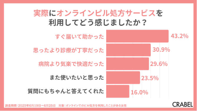 実際にオンラインピル処方サービスを利用してどう感じましたか？