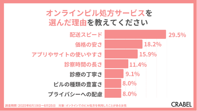 オンラインピル処方サービスを選んだポイントは？