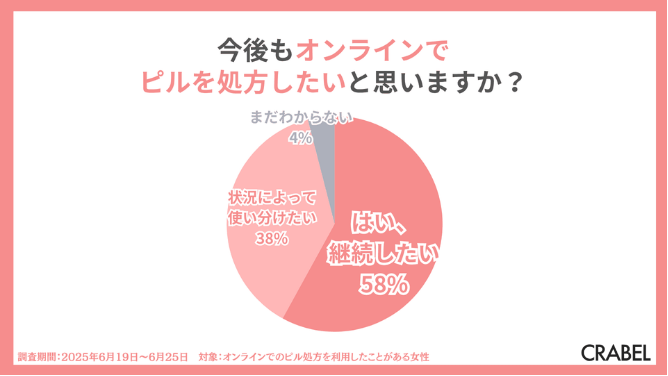 今後もオンラインでピルを処方したいと思いますか？