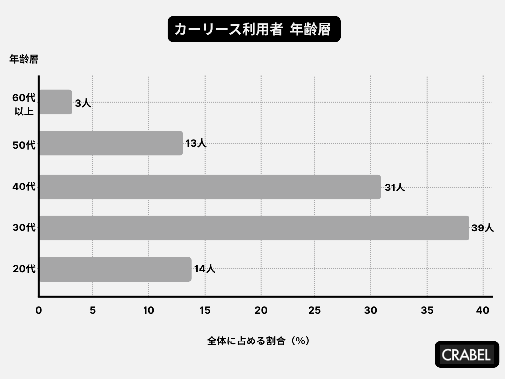 カーリース利用者の年齢層
