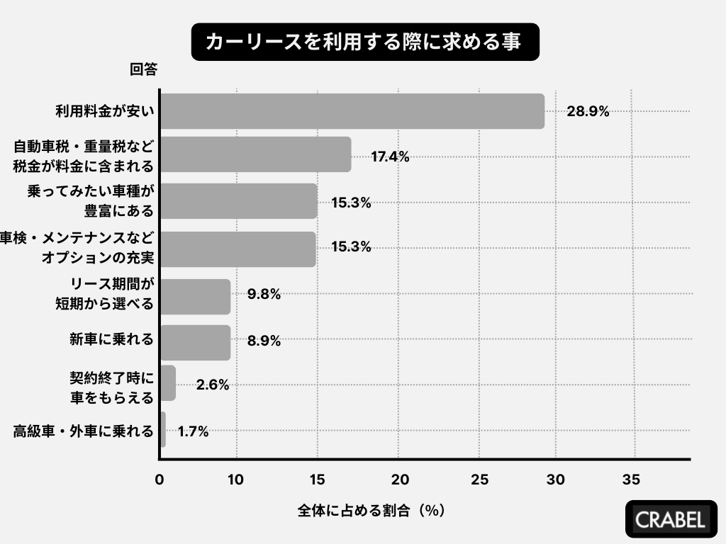 カーリースに求めること
