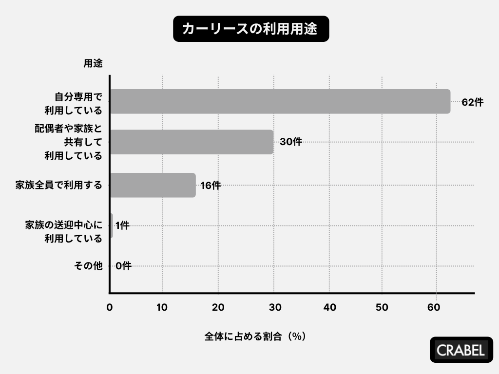 カーリースの主な利用者
