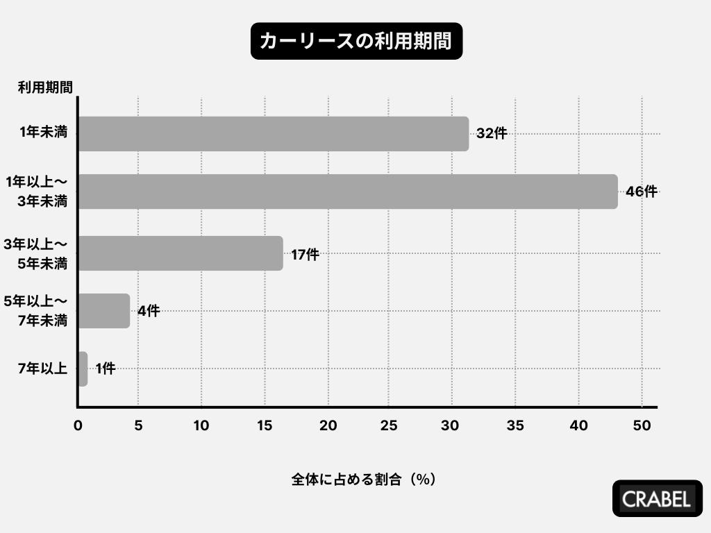 カーリースの主な利用期間
