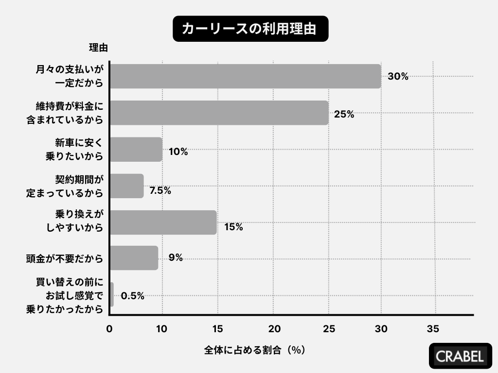 カーリースの利用理由