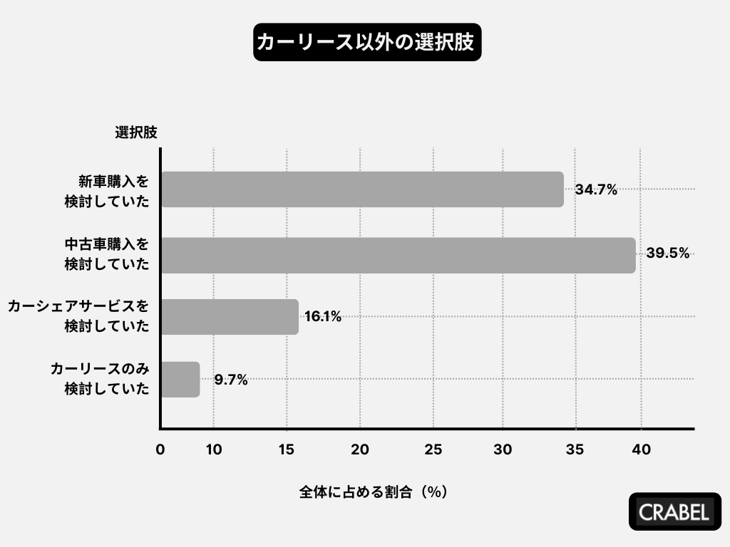 カーリース以外の選択肢