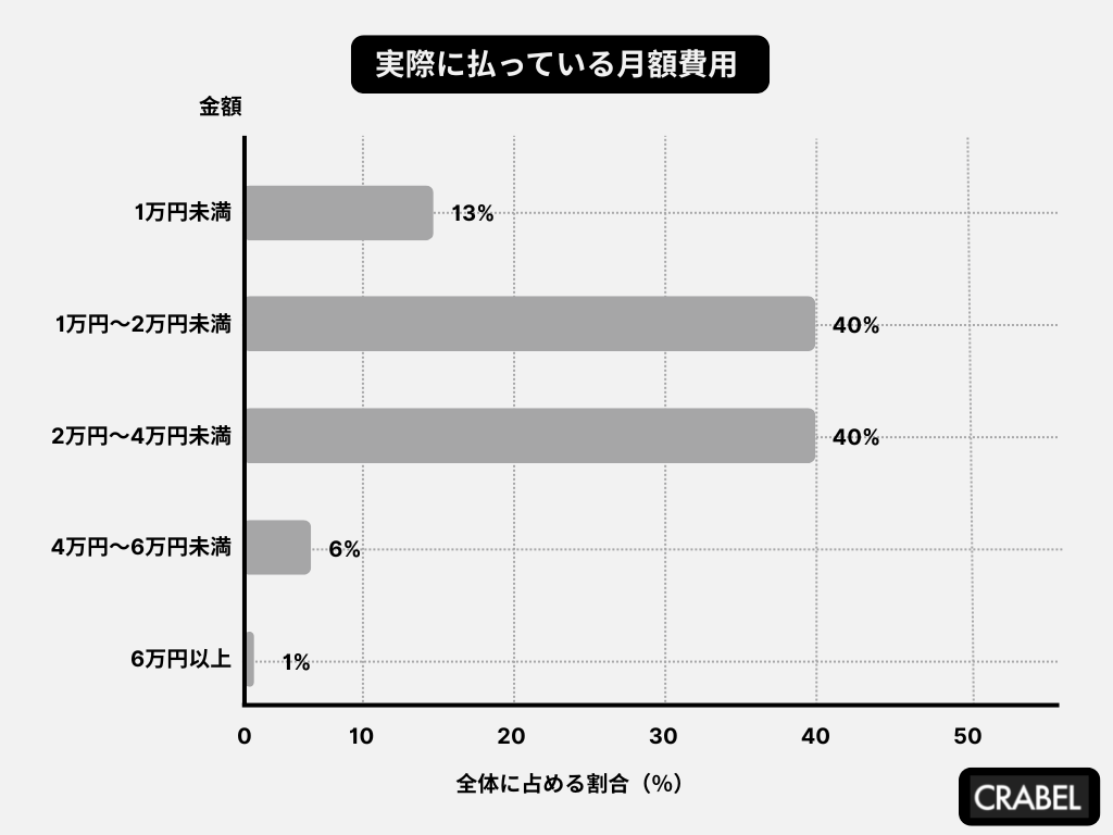 カーリースの月額費用