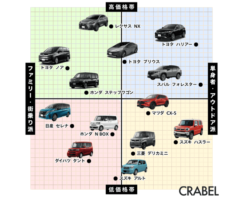 車種・目的別 ポジショニングマップ